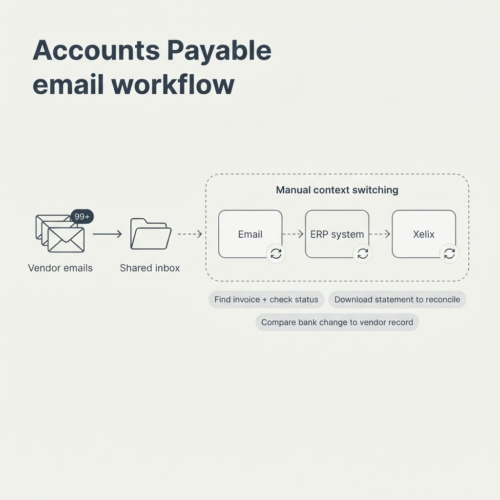 Flow showing a single vendor query moving between email, an ERP and multiple areas of Xelix before it could be resolved