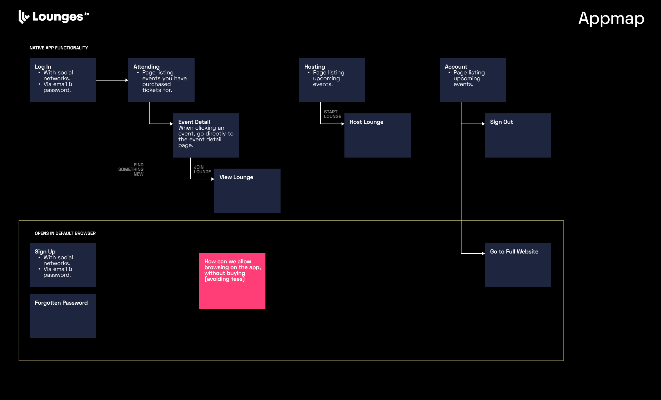 App map diagram of the Lounges.tv event lifecycle from discovery to earnings