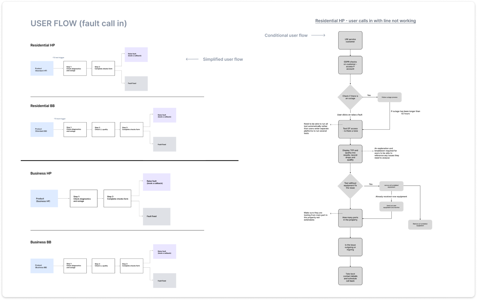 A user-flow diagram mapping residential and business fault-call journeys with a conditional escalation flowchart.